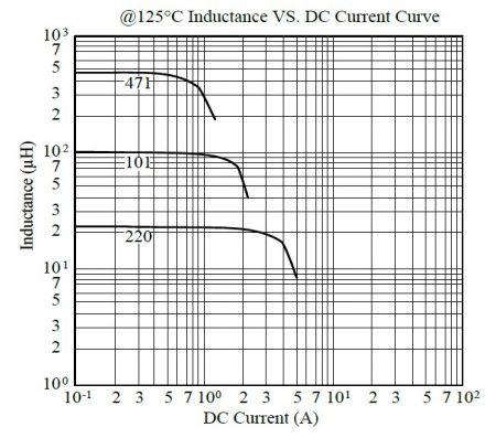 MCU7045 Series 125°C Inductance vs DC Current Curve